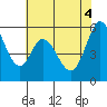 Napa tide chart for Wednesday, June 4, 2025