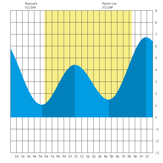 Napa tide chart for Thursday, June 5, 2025