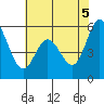 Napa tide chart for Thursday, June 5, 2025