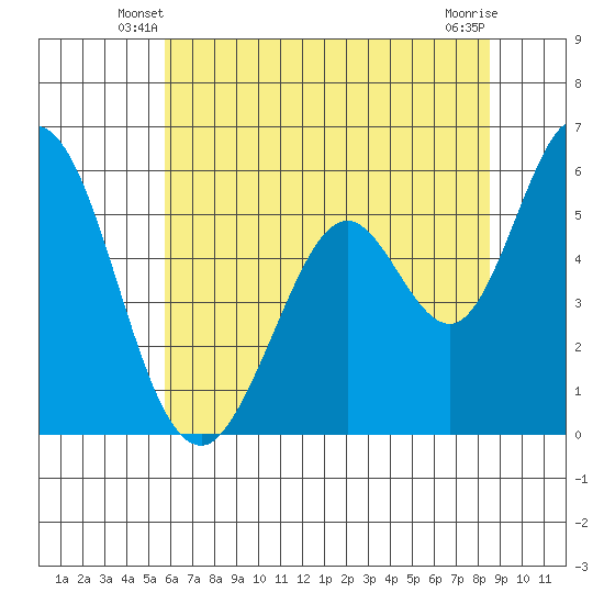 Napa tide chart for Sunday, June 8, 2025