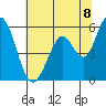 Napa tide chart for Sunday, June 8, 2025