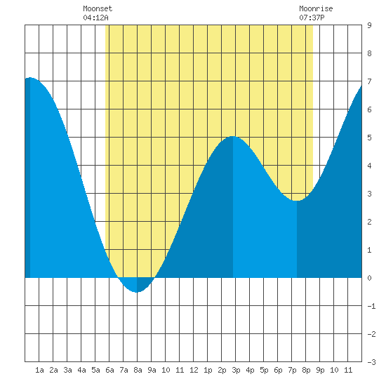 Napa tide chart for Monday, June 9, 2025