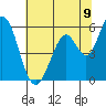 Napa tide chart for Monday, June 9, 2025