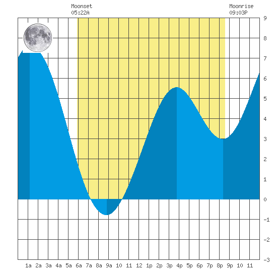 Napa tide chart for Thursday, July 10, 2025