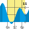 Napa tide chart for Friday, July 11, 2025