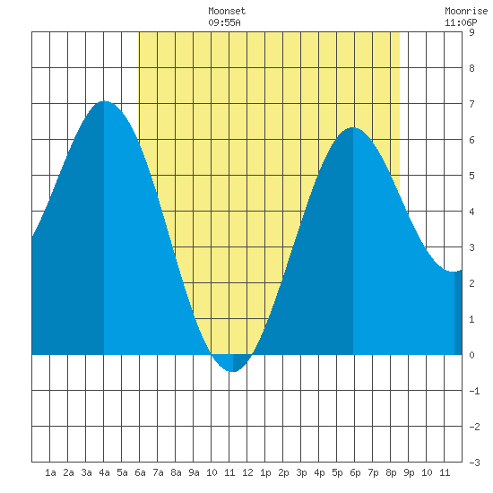 Napa tide chart for Monday, July 14, 2025