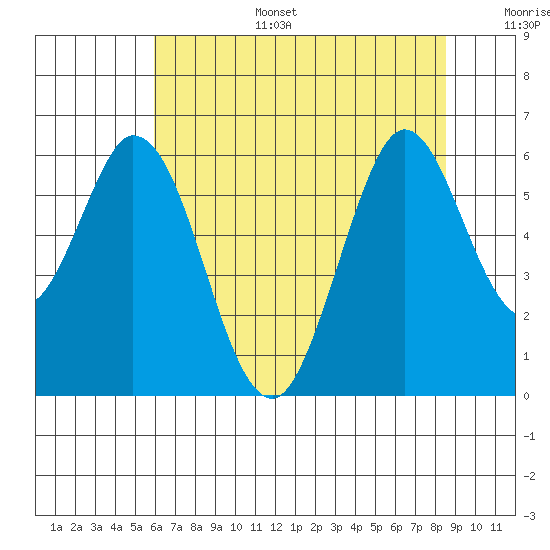Napa tide chart for Tuesday, July 15, 2025