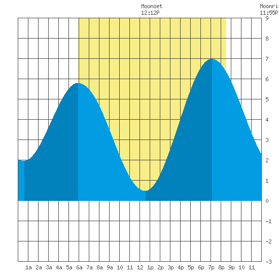 Napa tide chart for Wednesday, July 16, 2025