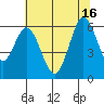 Napa tide chart for Wednesday, July 16, 2025