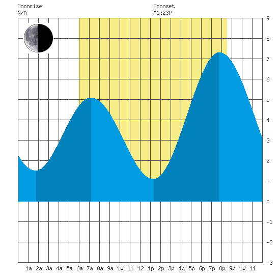 Napa tide chart for Thursday, July 17, 2025