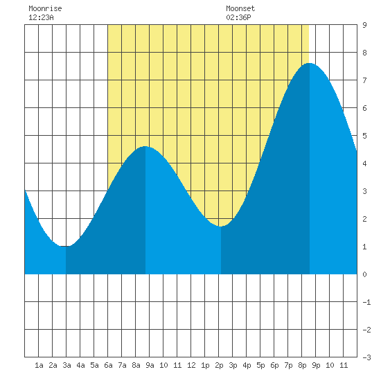 Napa tide chart for Friday, July 18, 2025