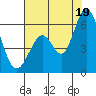 Napa tide chart for Saturday, July 19, 2025