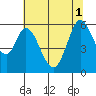 Napa tide chart for Tuesday, July 1, 2025
