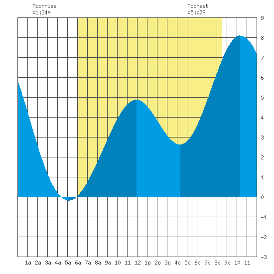 Napa tide chart for Sunday, July 20, 2025