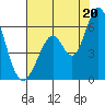 Napa tide chart for Sunday, July 20, 2025