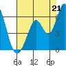 Napa tide chart for Monday, July 21, 2025