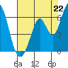 Napa tide chart for Tuesday, July 22, 2025
