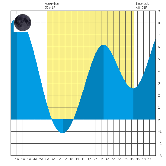 Napa tide chart for Thursday, July 24, 2025