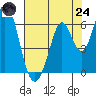 Napa tide chart for Thursday, July 24, 2025