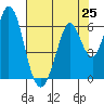 Napa tide chart for Friday, July 25, 2025