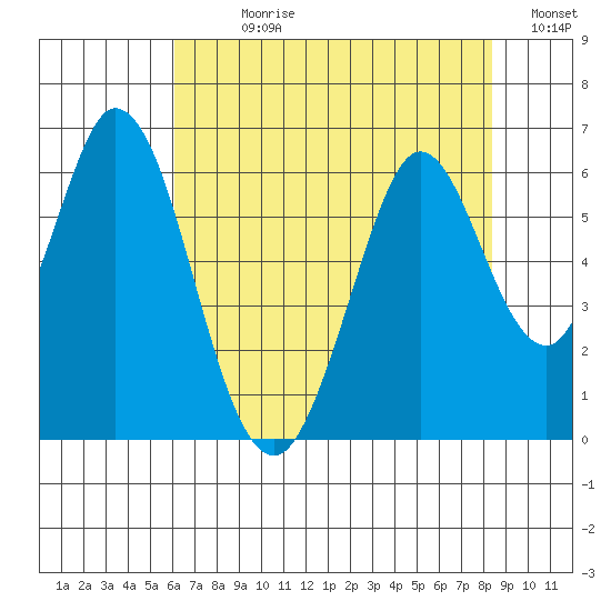 Napa tide chart for Sunday, July 27, 2025