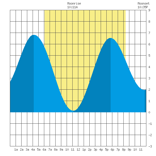 Napa tide chart for Monday, July 28, 2025
