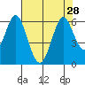 Napa tide chart for Monday, July 28, 2025