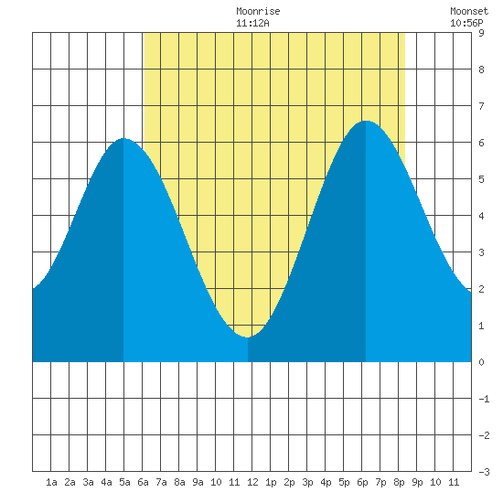 Napa tide chart for Tuesday, July 29, 2025