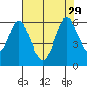 Napa tide chart for Tuesday, July 29, 2025