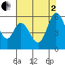 Napa tide chart for Wednesday, July 2, 2025
