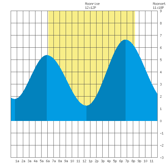Napa tide chart for Wednesday, July 30, 2025