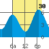 Napa tide chart for Wednesday, July 30, 2025