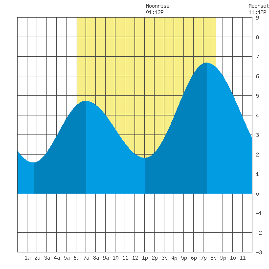 Napa tide chart for Thursday, July 31, 2025
