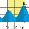 Napa tide chart for Thursday, July 31, 2025
