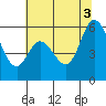 Napa tide chart for Thursday, July 3, 2025