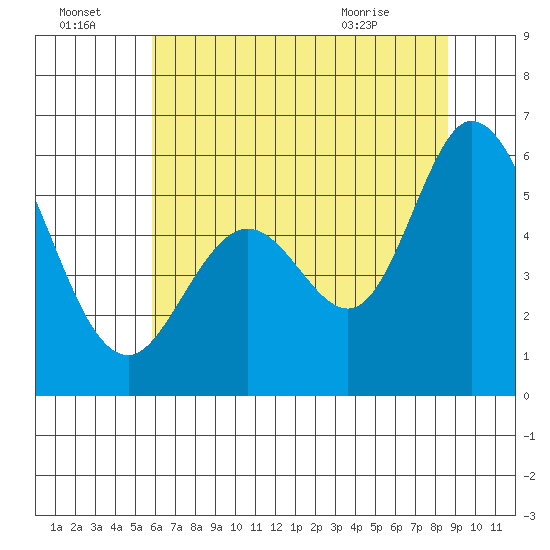 Napa tide chart for Friday, July 4, 2025