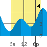 Napa tide chart for Friday, July 4, 2025