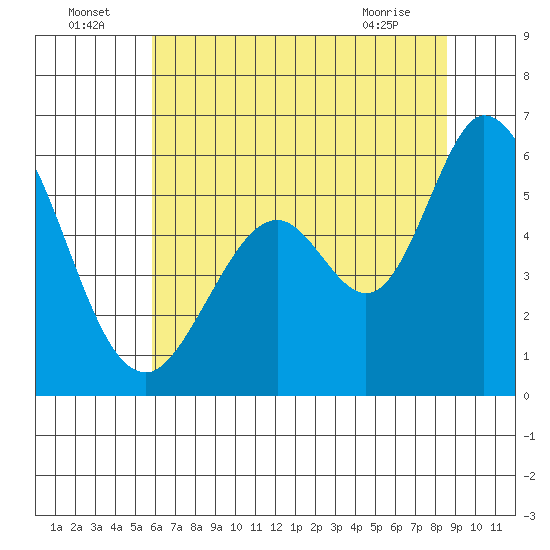 Napa tide chart for Saturday, July 5, 2025