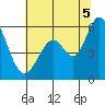 Napa tide chart for Saturday, July 5, 2025