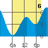 Napa tide chart for Sunday, July 6, 2025