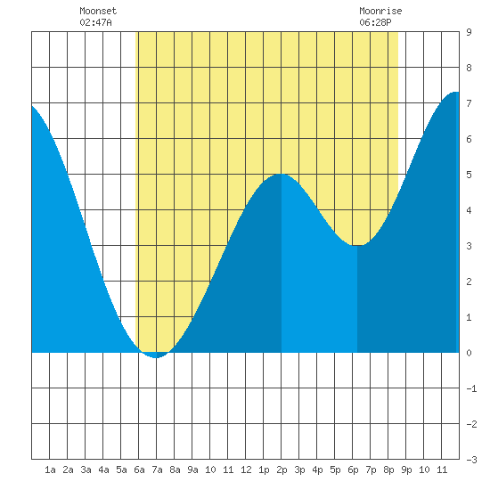 Napa tide chart for Monday, July 7, 2025