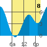 Napa tide chart for Tuesday, July 8, 2025