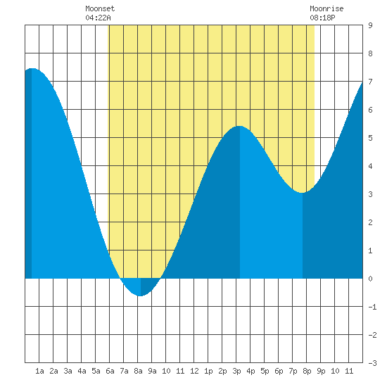 Napa tide chart for Wednesday, July 9, 2025