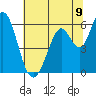 Napa tide chart for Wednesday, July 9, 2025