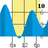 Napa tide chart for Sunday, August 10, 2025