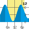 Napa tide chart for Tuesday, August 12, 2025