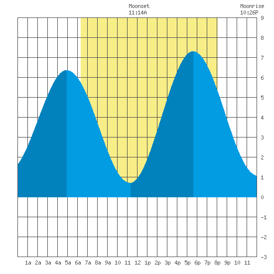 Napa tide chart for Wednesday, August 13, 2025