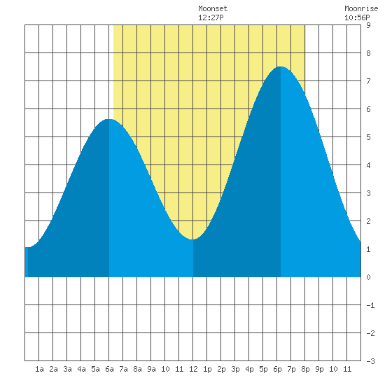 Napa tide chart for Thursday, August 14, 2025