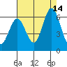 Napa tide chart for Thursday, August 14, 2025