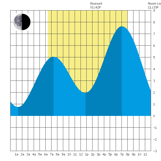 Napa tide chart for Friday, August 15, 2025